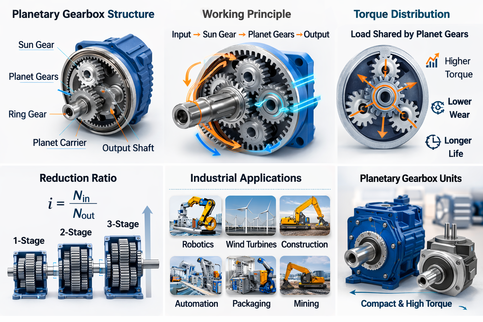 Planetary Gearbox: Working Principle & 7 Advantages 1 Planetary gearbox structure, working principle, torque distribution and industrial applications infographic
