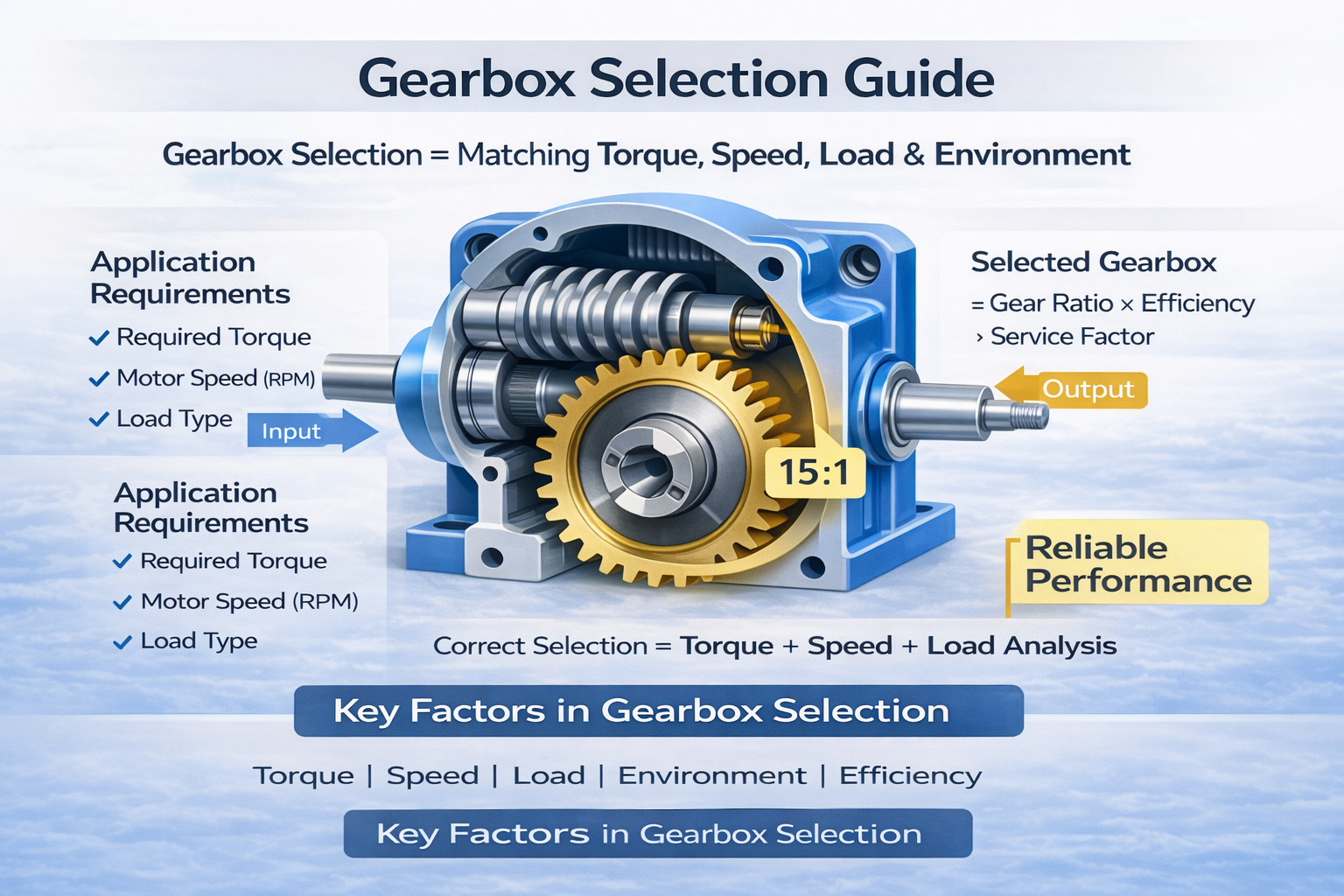 A technical infographic for Gearbox Selection. It shows a cross-section of a 15:1 ratio gearbox and lists critical factors for matching a motor to an application, including torque, RPM, load analysis, and service factor requirements.