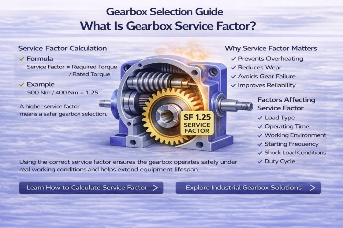 Industrial gearbox service factor infographic explaining how to calculate service factor with torque example and factors affecting gearbox performance and reliability
