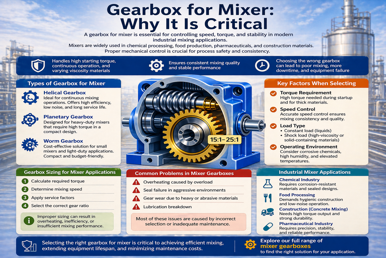 Gearbox for mixer selection guide infographic showing key requirements torque performance common mistakes and selection factors for industrial mixing systems

