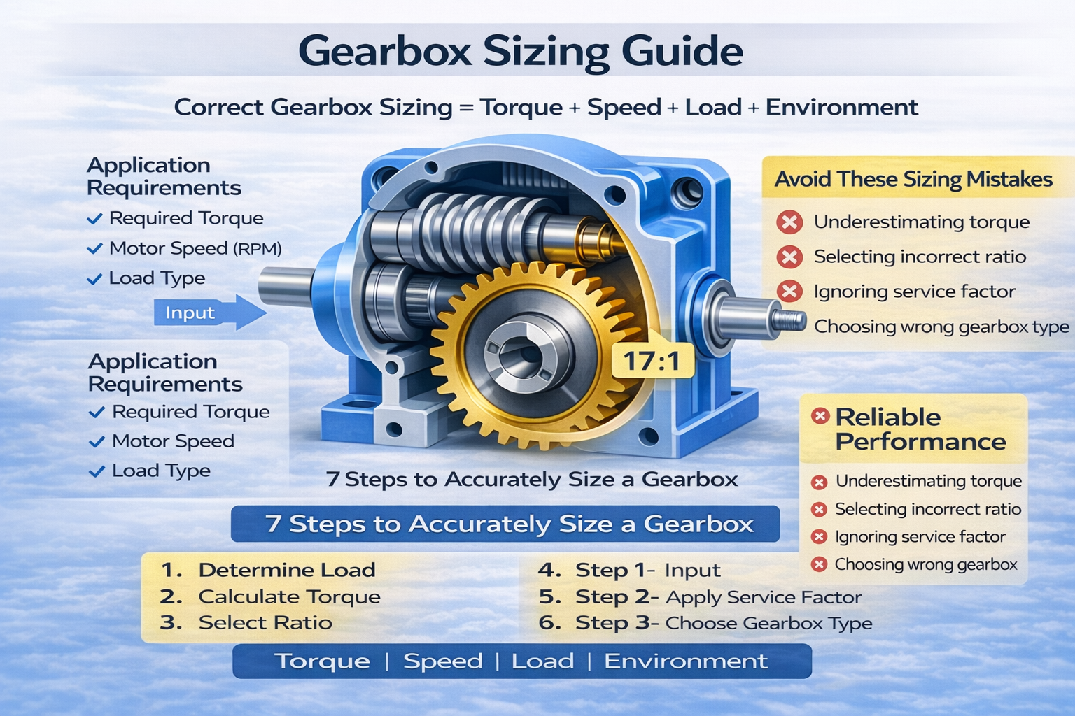 Gearbox Sizing Guide Correct Gearbox Sizing = Torque + Speed + Load + Environment