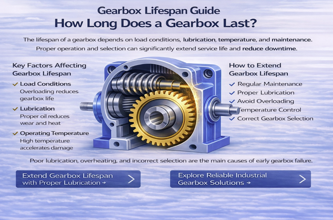 gearbox lifespan infographic with industrial gearbox illustration explaining how long a gearbox lasts and key factors like lubrication, overheating, load conditions, and maintenance to extend service life