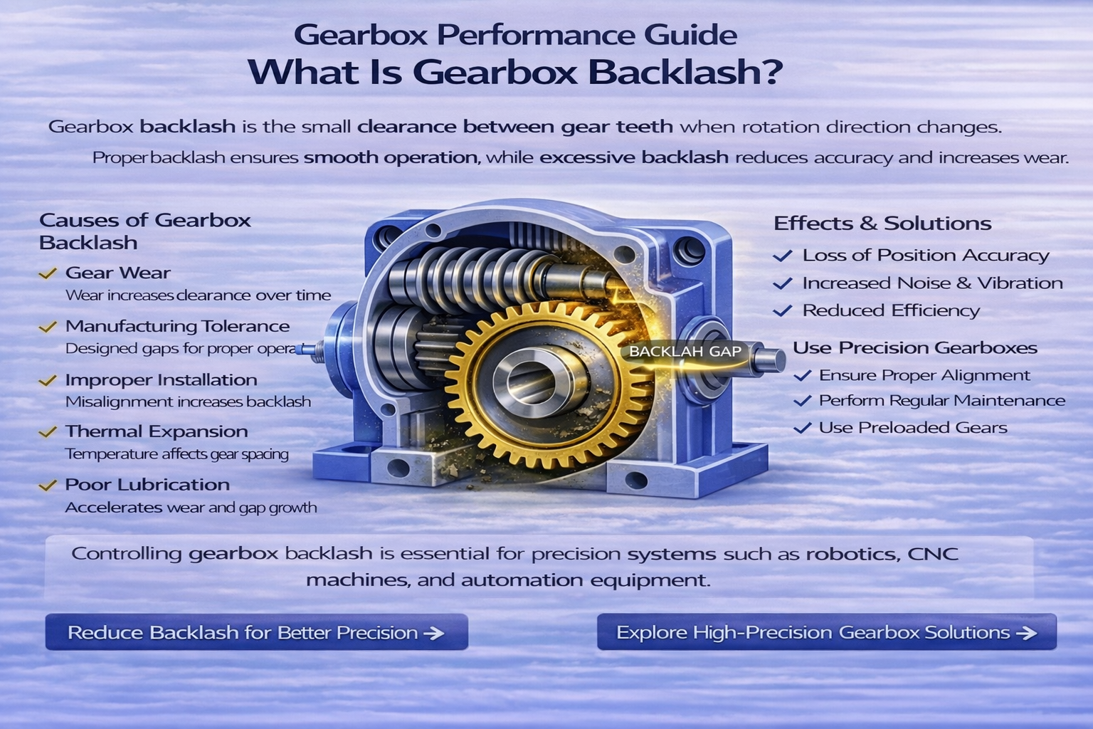 Illustrated Gearbox Performance Guide explaining gear backlash definition, causes including gear wear & manufacturing tolerance, effects on precision, and solutions for robotics & CNC machines